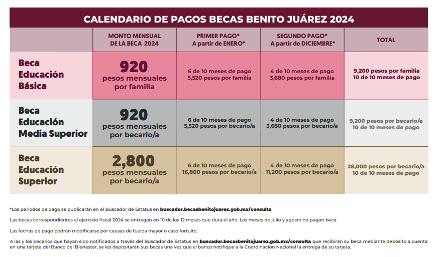Pagos Beca Benito Juárez 2024
